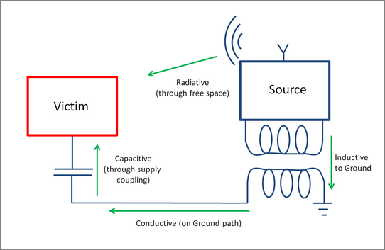 Introduction to EMC Compliance in PCB Design | MacroFab