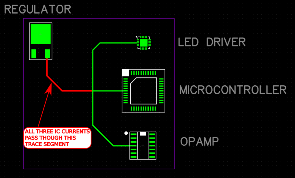 Figure 3: Example PCB – All IC current flowing through one trace